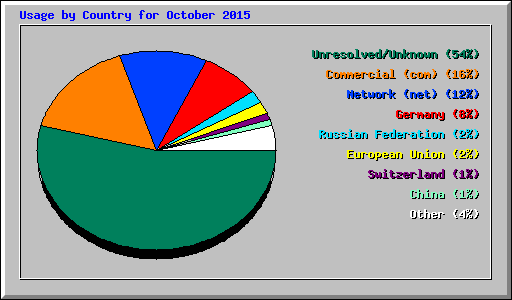 Usage by Country for October 2015
