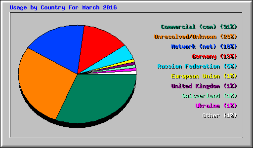 Usage by Country for March 2016