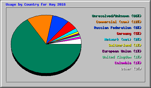 Usage by Country for May 2016