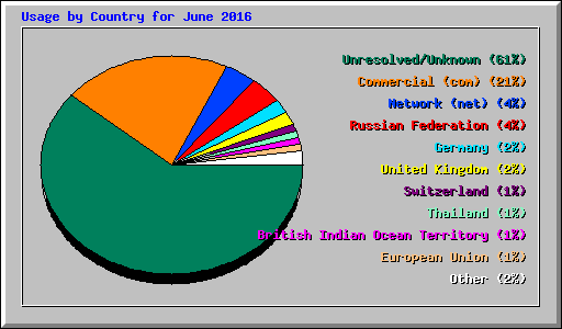 Usage by Country for June 2016
