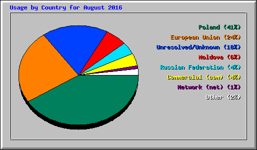 Usage by Country for August 2016