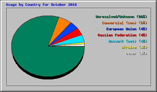 Usage by Country for October 2016