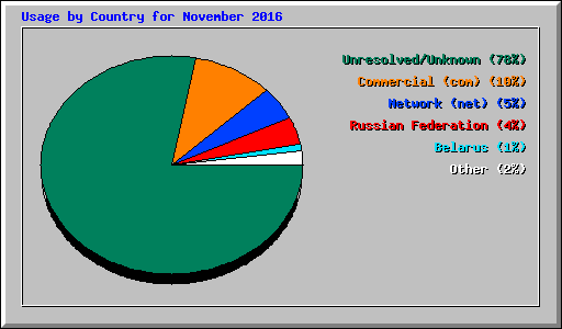 Usage by Country for November 2016