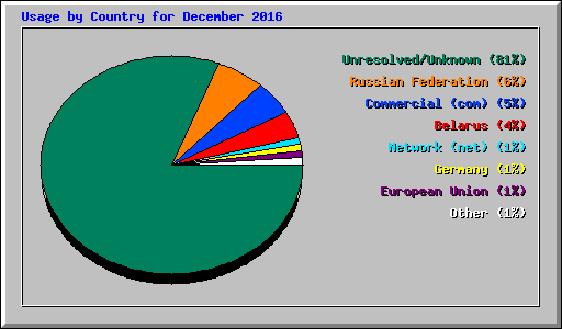Usage by Country for December 2016