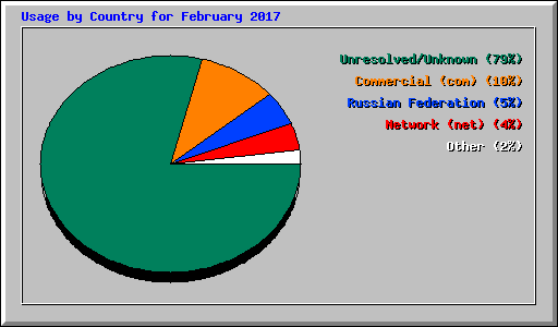 Usage by Country for February 2017