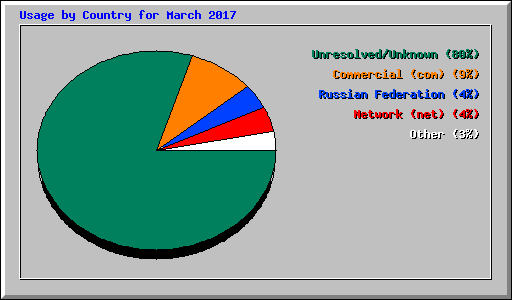 Usage by Country for March 2017