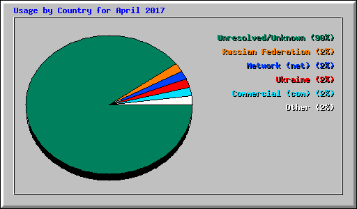 Usage by Country for April 2017