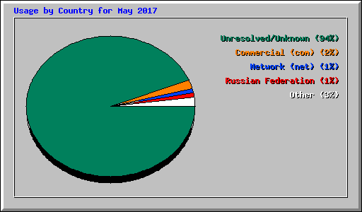 Usage by Country for May 2017