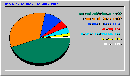 Usage by Country for July 2017