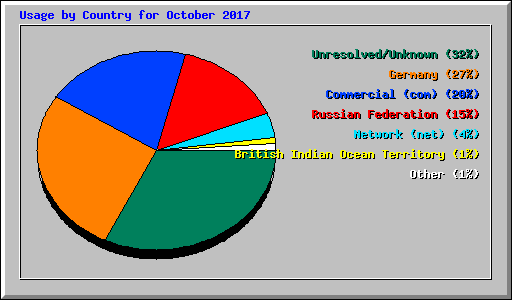 Usage by Country for October 2017