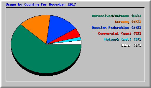 Usage by Country for November 2017