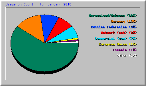 Usage by Country for January 2018