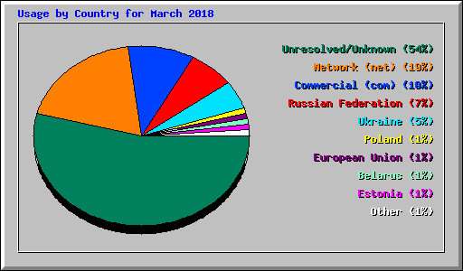 Usage by Country for March 2018