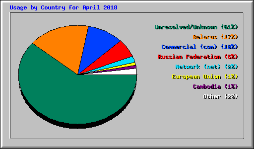 Usage by Country for April 2018