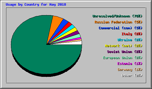 Usage by Country for May 2018