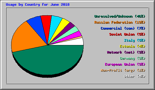 Usage by Country for June 2018