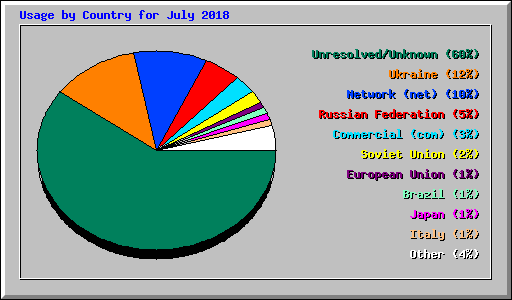 Usage by Country for July 2018