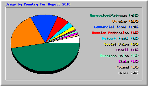 Usage by Country for August 2018