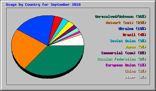 Usage by Country for September 2018