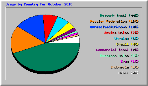Usage by Country for October 2018