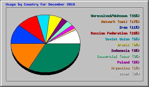 Usage by Country for December 2018
