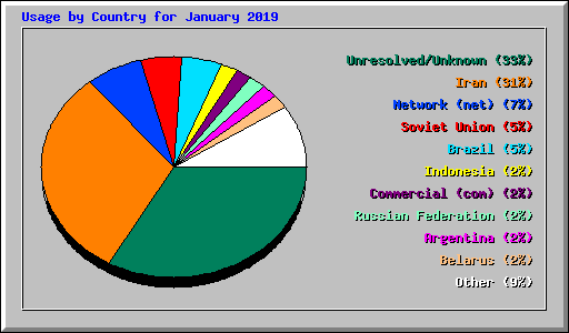 Usage by Country for January 2019