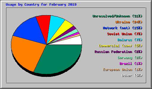 Usage by Country for February 2019