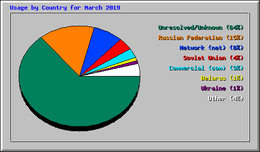 Usage by Country for March 2019