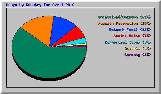 Usage by Country for April 2019