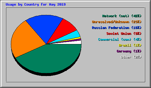 Usage by Country for May 2019