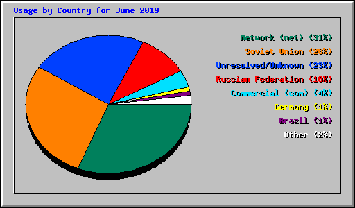 Usage by Country for June 2019