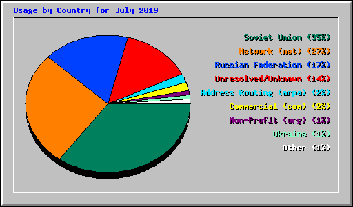 Usage by Country for July 2019