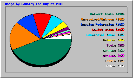 Usage by Country for August 2019