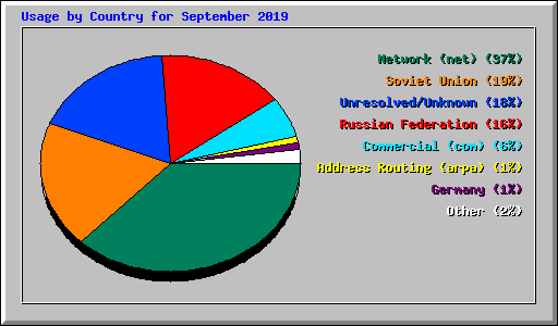 Usage by Country for September 2019