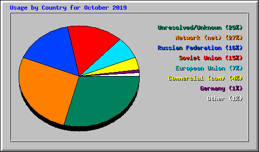 Usage by Country for October 2019