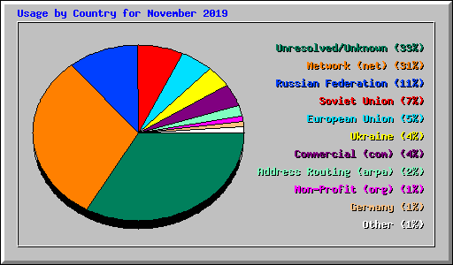 Usage by Country for November 2019