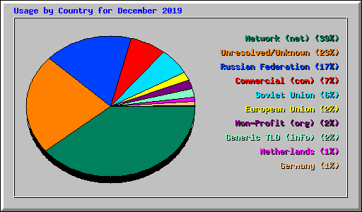 Usage by Country for December 2019