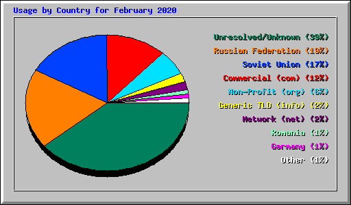 Usage by Country for February 2020