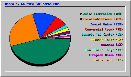 Usage by Country for March 2020