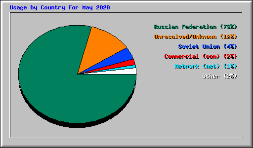 Usage by Country for May 2020