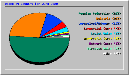 Usage by Country for June 2020