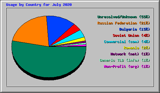 Usage by Country for July 2020