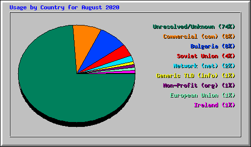 Usage by Country for August 2020