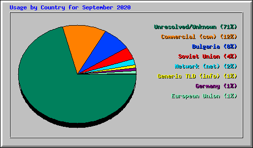 Usage by Country for September 2020