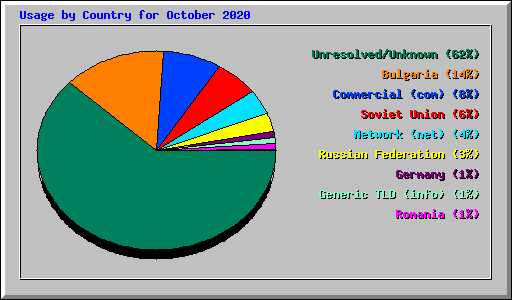 Usage by Country for October 2020