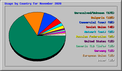Usage by Country for November 2020