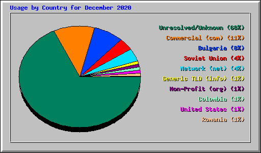 Usage by Country for December 2020