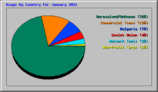 Usage by Country for January 2021