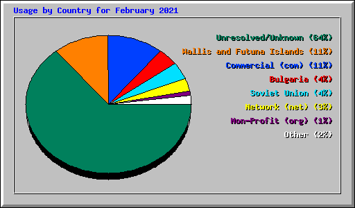 Usage by Country for February 2021