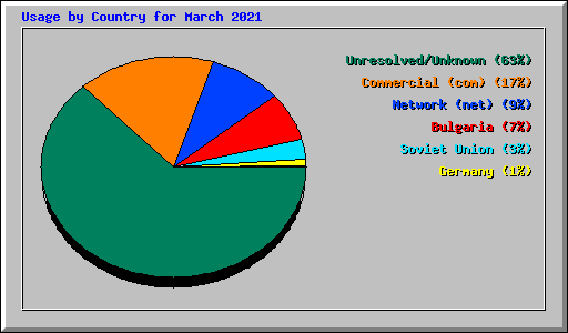 Usage by Country for March 2021